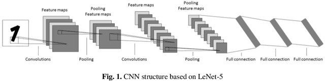 Figure 1 for Optimization of Convolutional Neural Network Using the Linearly Decreasing Weight Particle Swarm Optimization