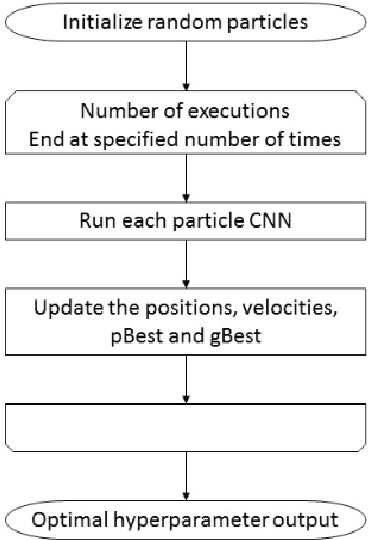 Figure 3 for Optimization of Convolutional Neural Network Using the Linearly Decreasing Weight Particle Swarm Optimization
