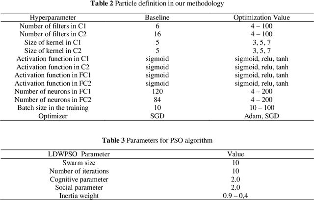 Figure 4 for Optimization of Convolutional Neural Network Using the Linearly Decreasing Weight Particle Swarm Optimization