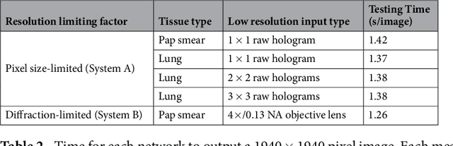 Figure 4 for Deep learning-based super-resolution in coherent imaging systems