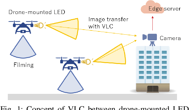 Figure 1 for Drone Positioning for Visible Light Communication with Drone-Mounted LED and Camera