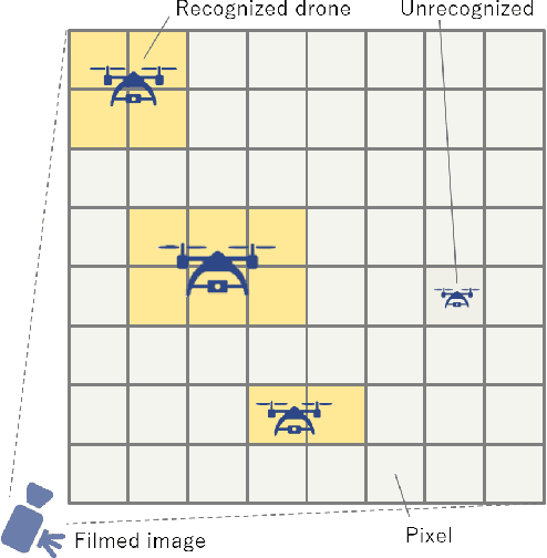 Figure 3 for Drone Positioning for Visible Light Communication with Drone-Mounted LED and Camera