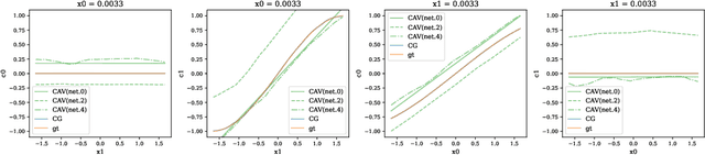 Figure 1 for Concept Gradient: Concept-based Interpretation Without Linear Assumption