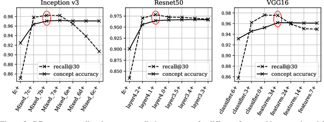 Figure 3 for Concept Gradient: Concept-based Interpretation Without Linear Assumption