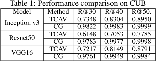 Figure 2 for Concept Gradient: Concept-based Interpretation Without Linear Assumption