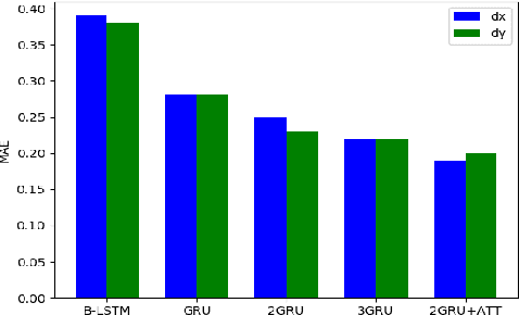 Figure 2 for Pedestrian Tracking with Gated Recurrent Units and Attention Mechanisms