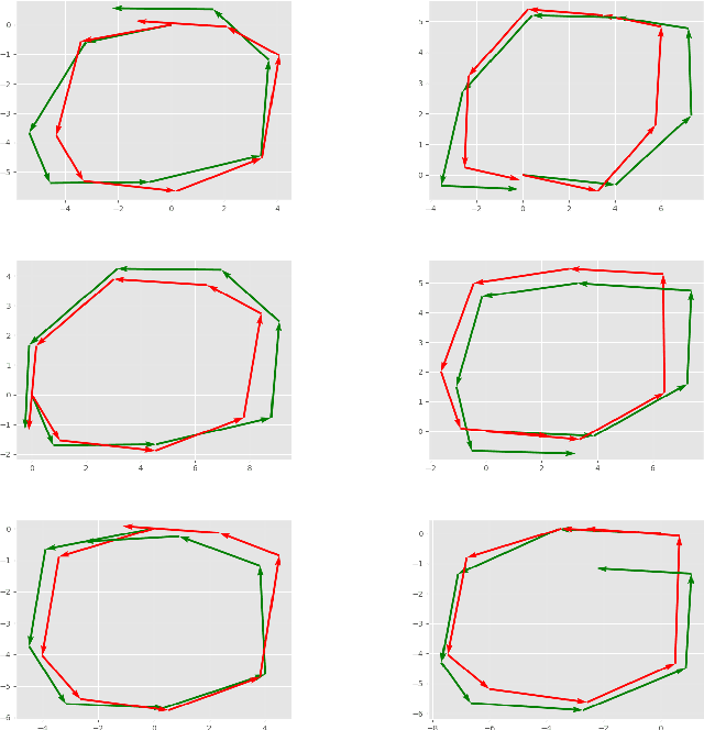 Figure 4 for Pedestrian Tracking with Gated Recurrent Units and Attention Mechanisms
