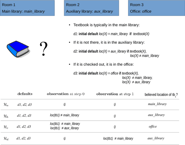 Figure 2 for REBA: A Refinement-Based Architecture for Knowledge Representation and Reasoning in Robotics