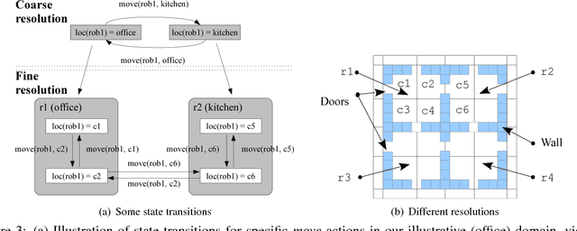 Figure 3 for REBA: A Refinement-Based Architecture for Knowledge Representation and Reasoning in Robotics