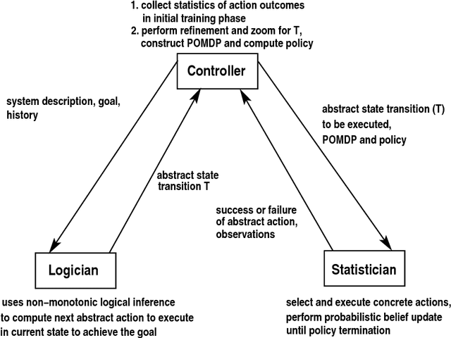 Figure 4 for REBA: A Refinement-Based Architecture for Knowledge Representation and Reasoning in Robotics