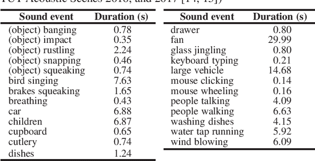 Figure 2 for Impact of Sound Duration and Inactive Frames on Sound Event Detection Performance
