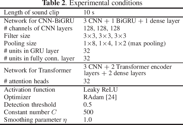 Figure 4 for Impact of Sound Duration and Inactive Frames on Sound Event Detection Performance