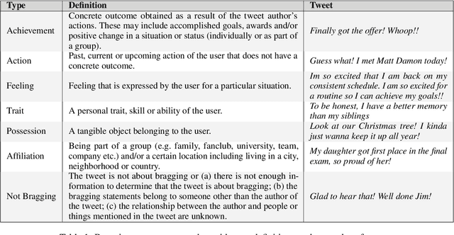 Figure 1 for Automatic Identification and Classification of Bragging in Social Media