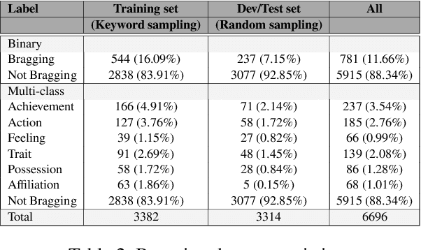 Figure 3 for Automatic Identification and Classification of Bragging in Social Media