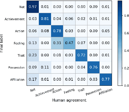 Figure 2 for Automatic Identification and Classification of Bragging in Social Media