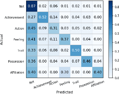 Figure 4 for Automatic Identification and Classification of Bragging in Social Media