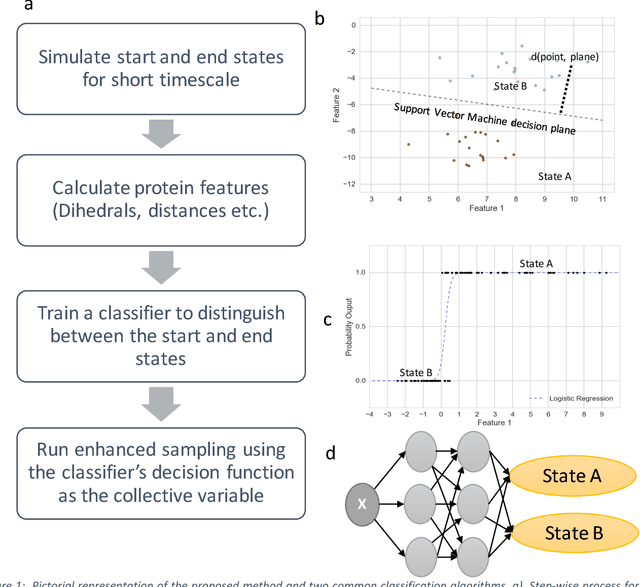 Figure 1 for Automated design of collective variables using supervised machine learning