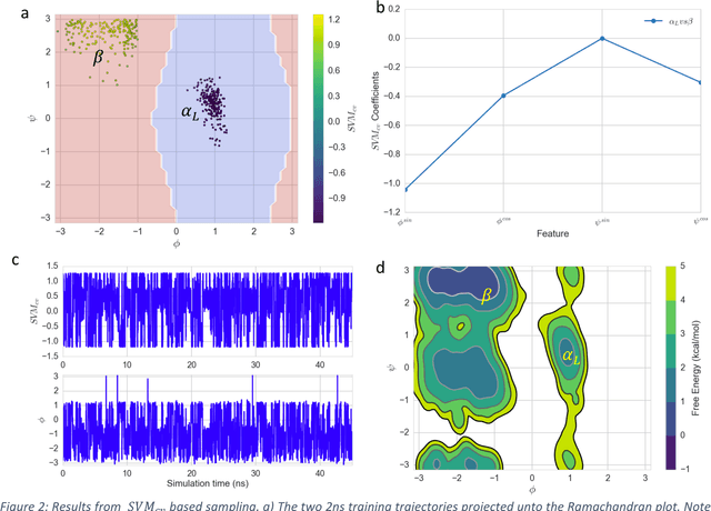 Figure 3 for Automated design of collective variables using supervised machine learning