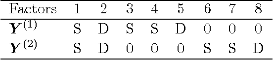 Figure 3 for Bayesian group latent factor analysis with structured sparsity