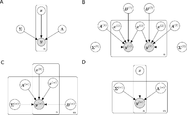 Figure 1 for Bayesian group latent factor analysis with structured sparsity
