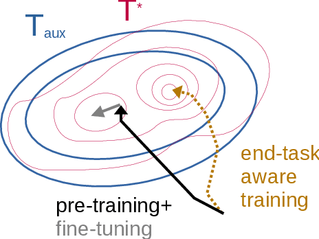 Figure 1 for Should We Be Pre-training? An Argument for End-task Aware Training as an Alternative