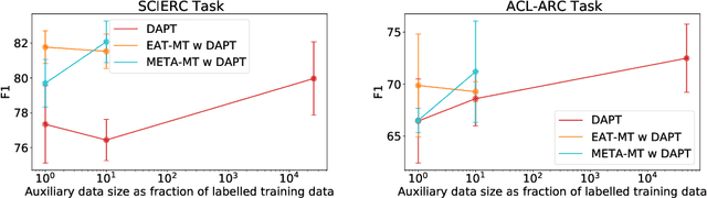 Figure 3 for Should We Be Pre-training? An Argument for End-task Aware Training as an Alternative