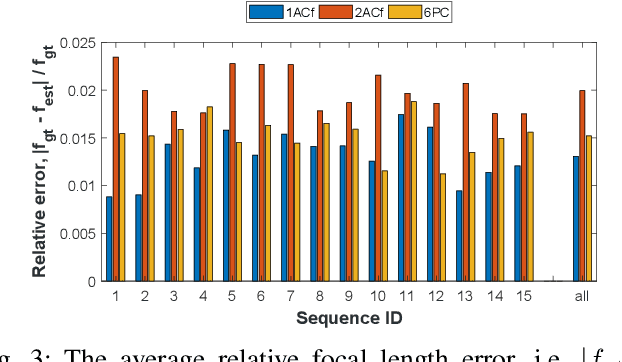 Figure 3 for Relative planar motion for vehicle-mounted cameras from a single affine correspondence