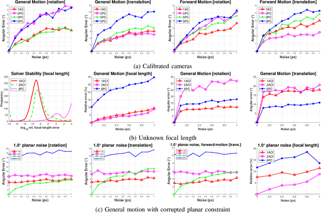 Figure 4 for Relative planar motion for vehicle-mounted cameras from a single affine correspondence