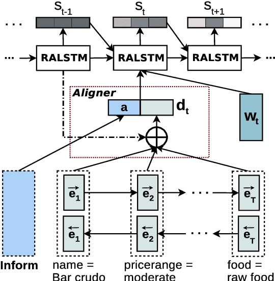 Figure 1 for Natural Language Generation for Spoken Dialogue System using RNN Encoder-Decoder Networks