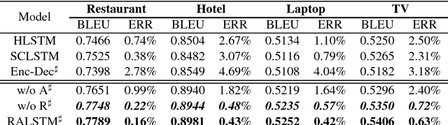Figure 4 for Natural Language Generation for Spoken Dialogue System using RNN Encoder-Decoder Networks