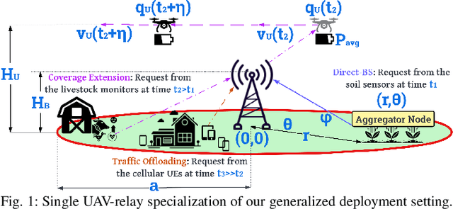 Figure 1 for Multiscale Adaptive Scheduling and Path-Planning for Power-Constrained UAV-Relays via SMDPs