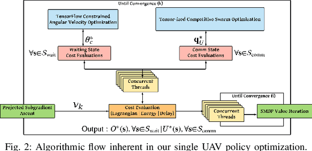 Figure 2 for Multiscale Adaptive Scheduling and Path-Planning for Power-Constrained UAV-Relays via SMDPs