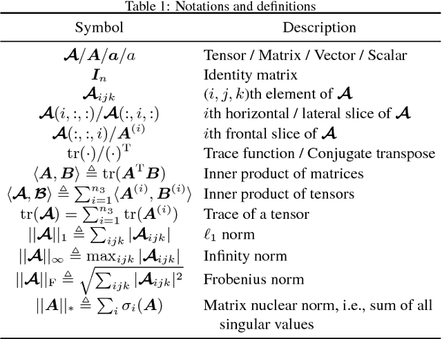 Figure 1 for Truncated nuclear norm regularization for low-rank tensor completion