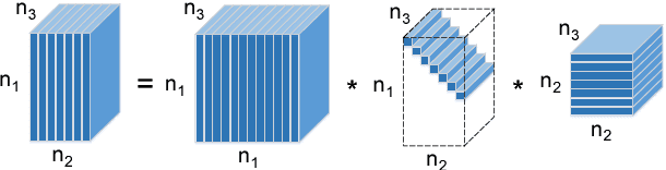 Figure 2 for Truncated nuclear norm regularization for low-rank tensor completion
