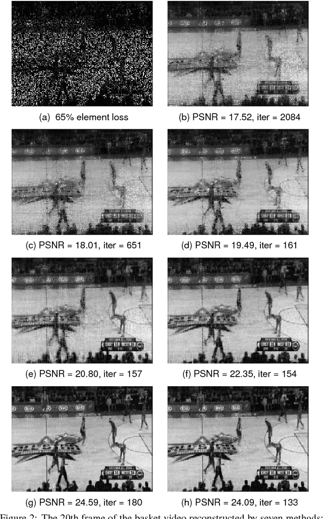 Figure 3 for Truncated nuclear norm regularization for low-rank tensor completion