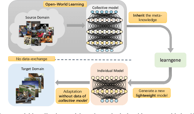 Figure 1 for Learngene: From Open-World to Your Learning Task