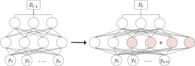 Figure 3 for Learngene: From Open-World to Your Learning Task