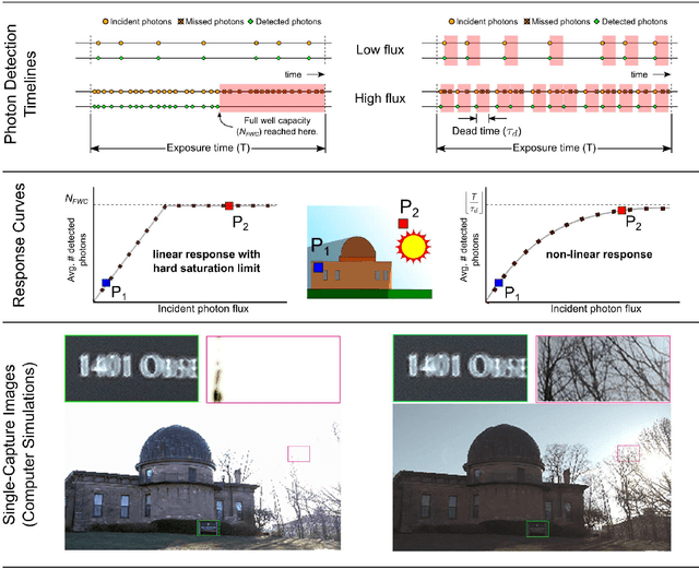 Figure 1 for High Flux Passive Imaging with Single-Photon Sensors