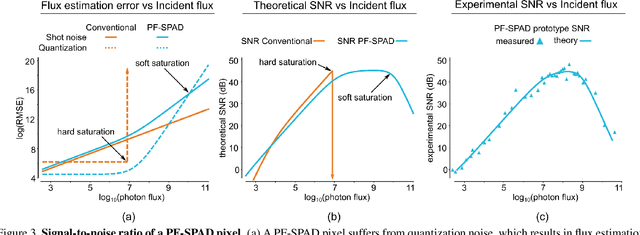 Figure 3 for High Flux Passive Imaging with Single-Photon Sensors