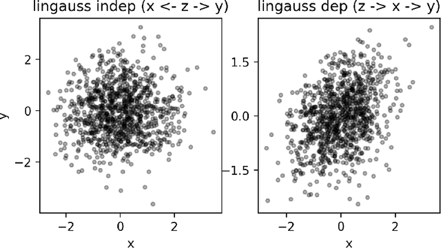 Figure 2 for Fast Conditional Independence Test for Vector Variables with Large Sample Sizes