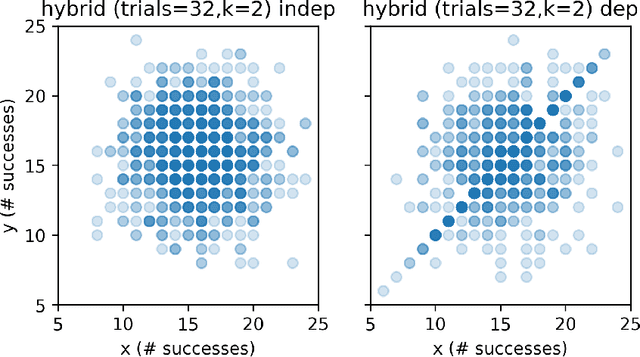 Figure 4 for Fast Conditional Independence Test for Vector Variables with Large Sample Sizes