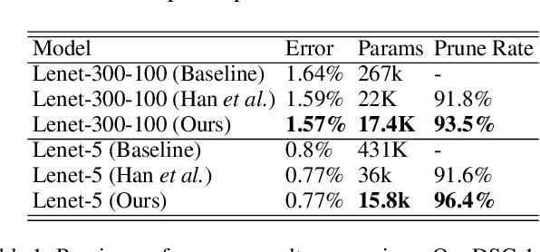 Figure 2 for Training Efficient Network Architecture and Weights via Direct Sparsity Control