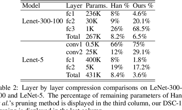 Figure 4 for Training Efficient Network Architecture and Weights via Direct Sparsity Control