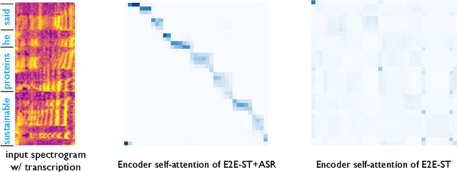 Figure 3 for MAM: Masked Acoustic Modeling for End-to-End Speech-to-Text Translation