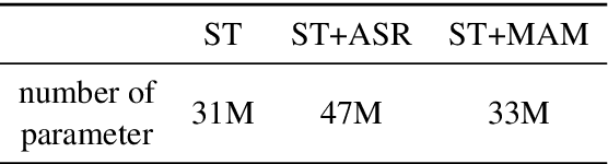 Figure 2 for MAM: Masked Acoustic Modeling for End-to-End Speech-to-Text Translation