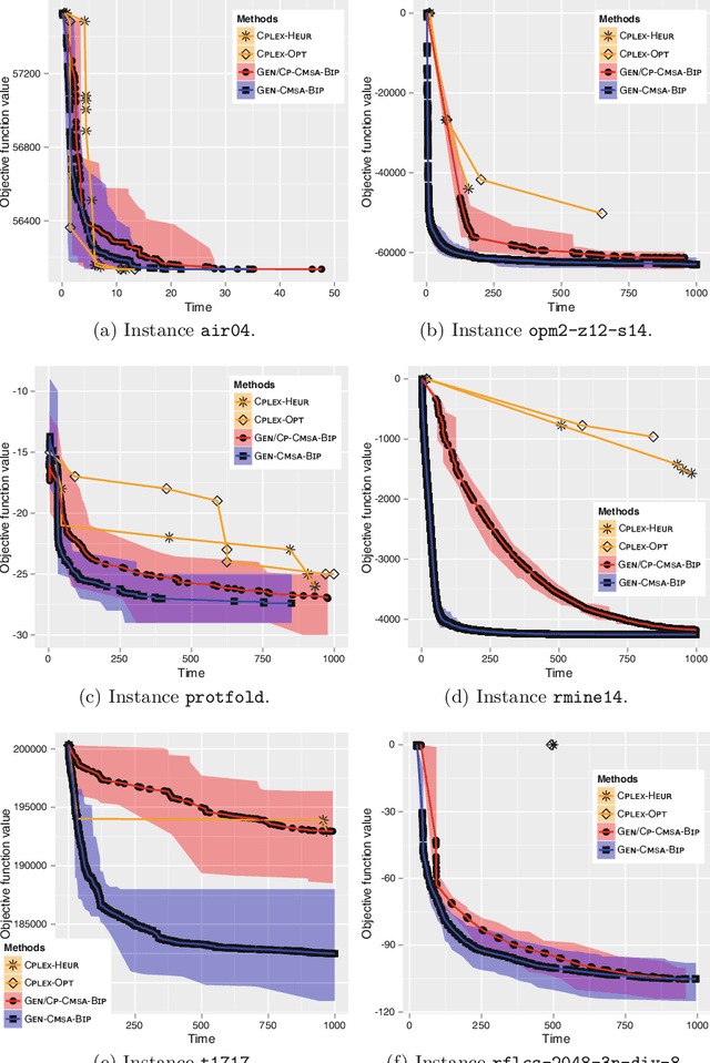 Figure 2 for Generic CP-Supported CMSA for Binary Integer Linear Programs