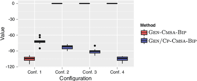 Figure 4 for Generic CP-Supported CMSA for Binary Integer Linear Programs