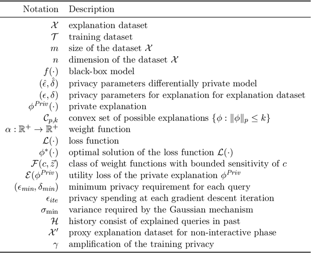 Figure 1 for Model Explanations with Differential Privacy