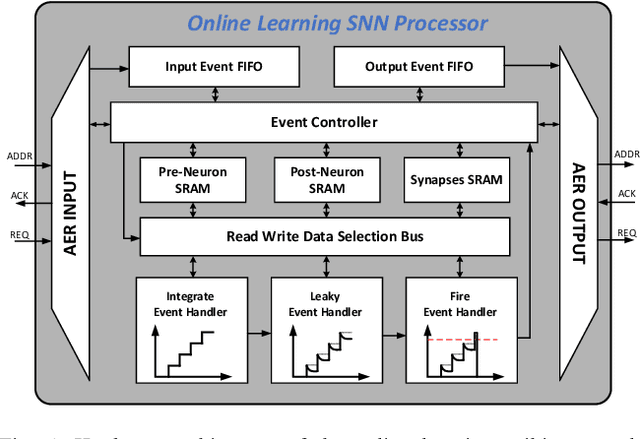 Figure 4 for A Compact Online-Learning Spiking Neuromorphic Biosignal Processor