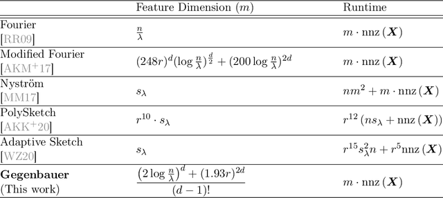 Figure 1 for Random Gegenbauer Features for Scalable Kernel Methods